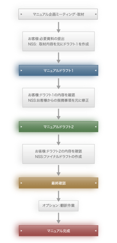 マニュアル製作工程フロー