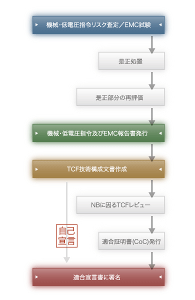 フォローアップ