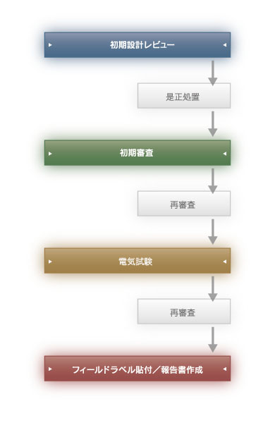 フィールドラベル審査の流れ